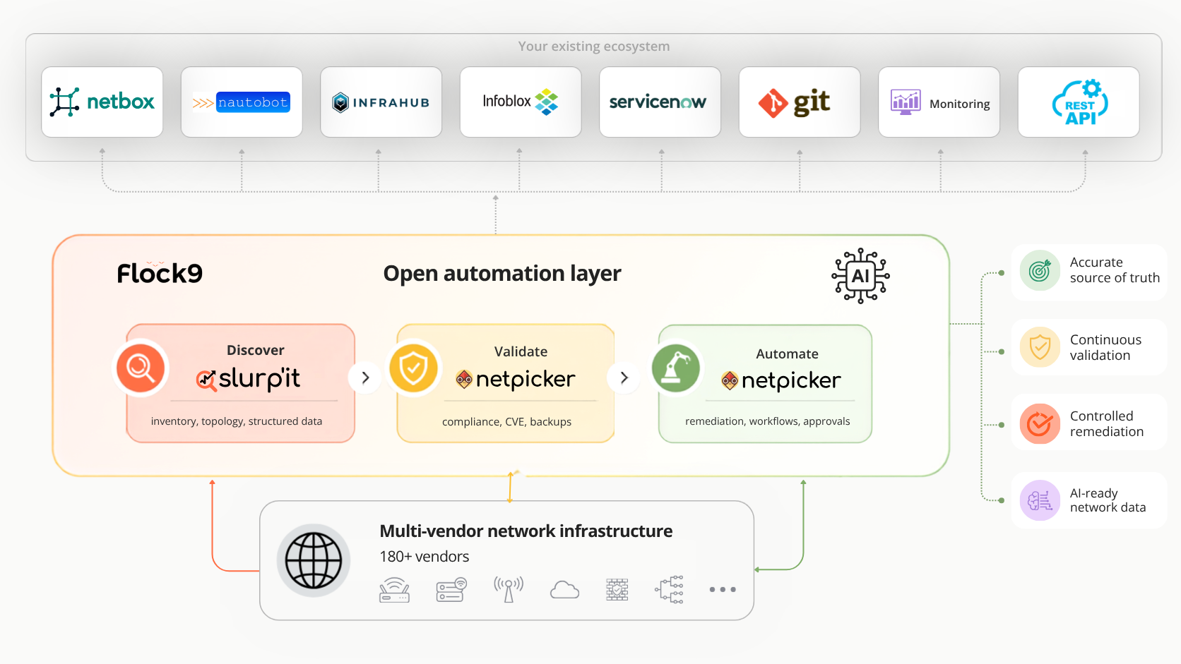 Flock9 Open automation ecosystem